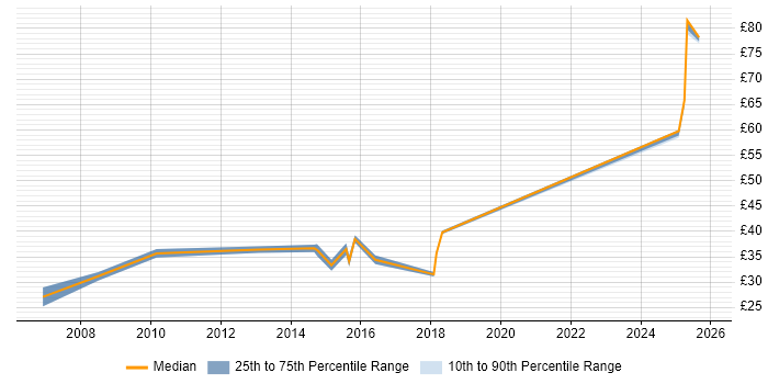 Contractor hourly rate distribution trend for jobs in Bedfordshire citing HNC