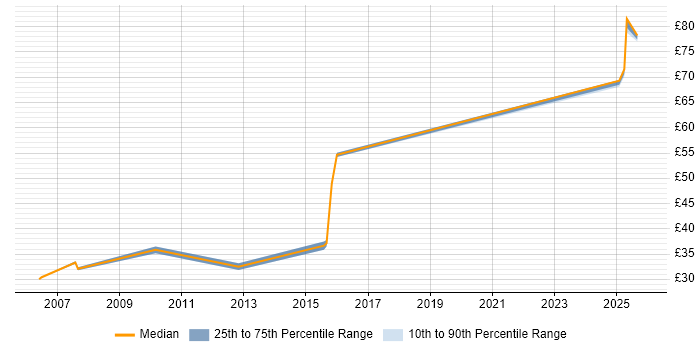 Contractor hourly rate distribution trend for jobs in Bedfordshire citing HND