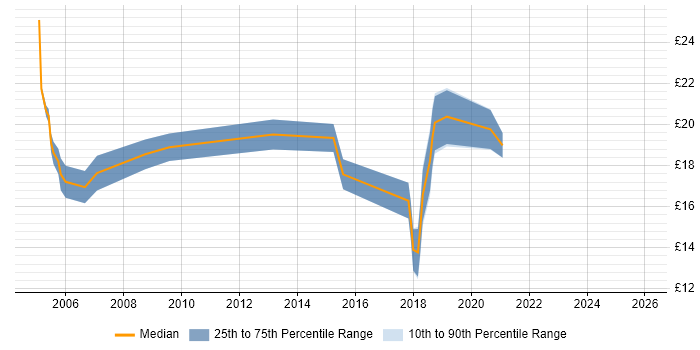 Contractor hourly rate distribution trend for jobs in Bedfordshire citing HP