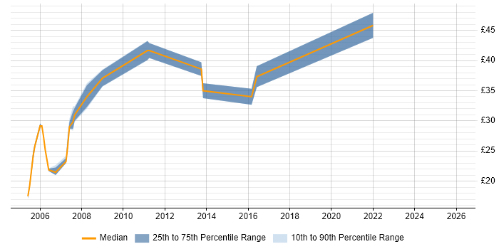 Contractor hourly rate distribution trend for jobs in Bedfordshire citing HTML