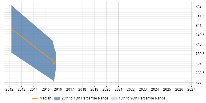 Contractor hourly rate distribution trend for jobs in Bedfordshire citing IEC 61508
