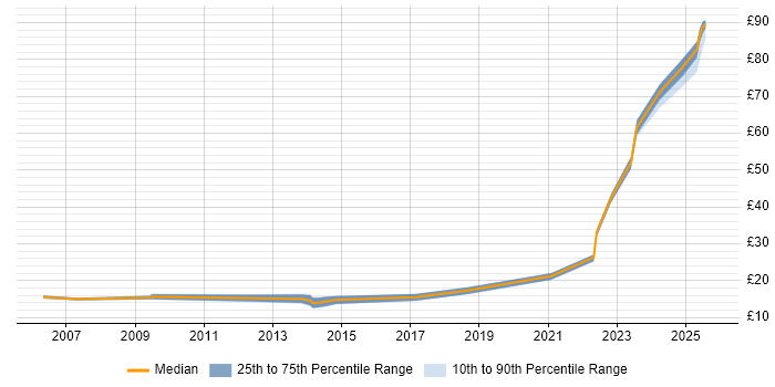 Contractor hourly rate distribution trend for jobs in Bedfordshire citing Incident Management