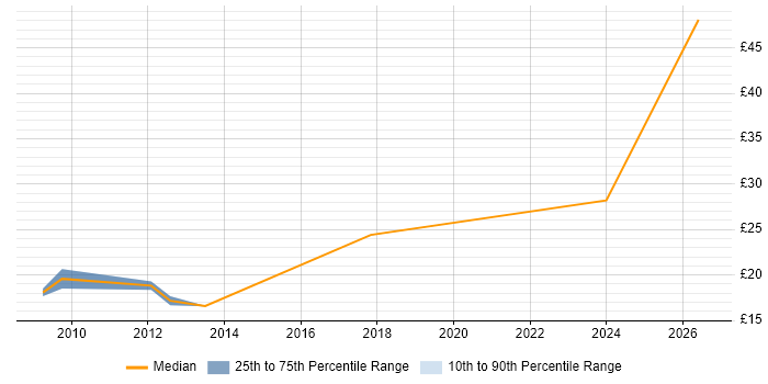 Contractor hourly rate distribution trend for jobs in Bedfordshire citing Influencing Skills