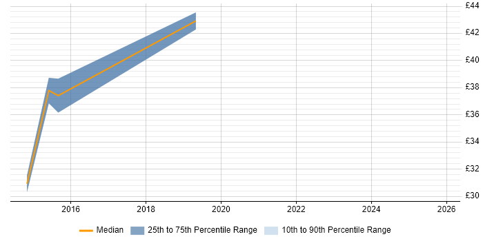 Contractor hourly rate distribution trend for Infrastructure Engineer job vacancies in Bedfordshire