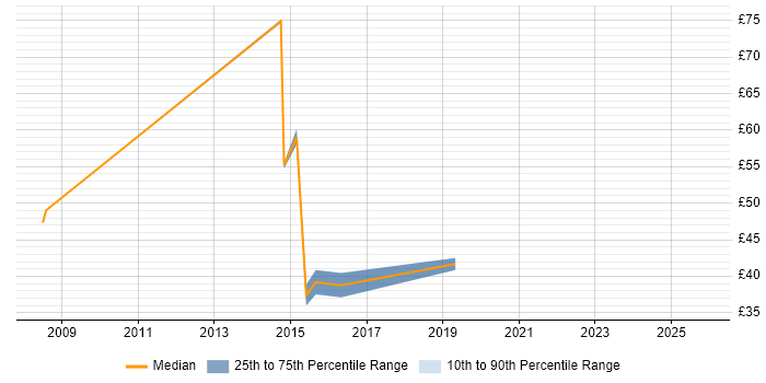 Contractor hourly rate distribution trend for jobs in Bedfordshire citing Infrastructure Engineering