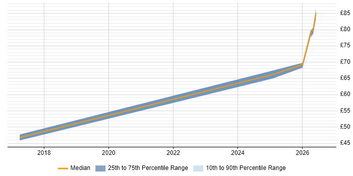 Contractor hourly rate distribution trend for jobs in Bedfordshire citing Integration Testing