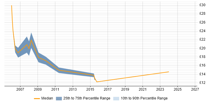 Contractor hourly rate distribution trend for jobs in Bedfordshire citing Intranet