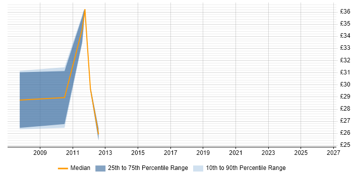 Contractor hourly rate distribution trend for IT Manager job vacancies in Bedfordshire
