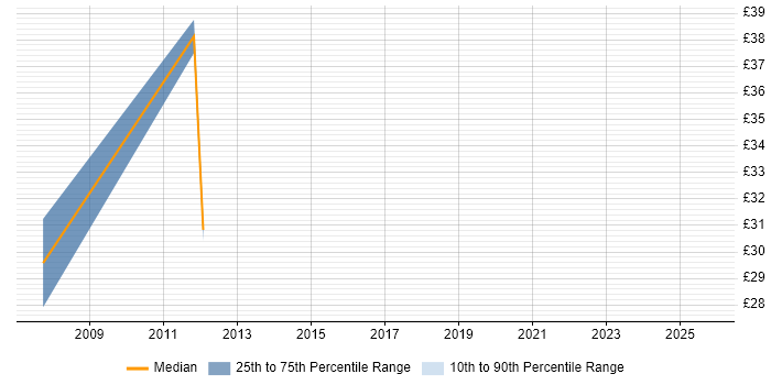 Contractor hourly rate distribution trend for IT Project Manager job vacancies in Bedfordshire