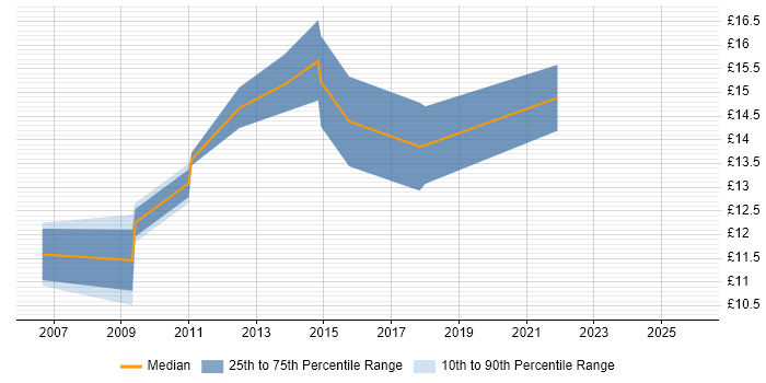 Contractor hourly rate distribution trend for IT Support Analyst job vacancies in Bedfordshire