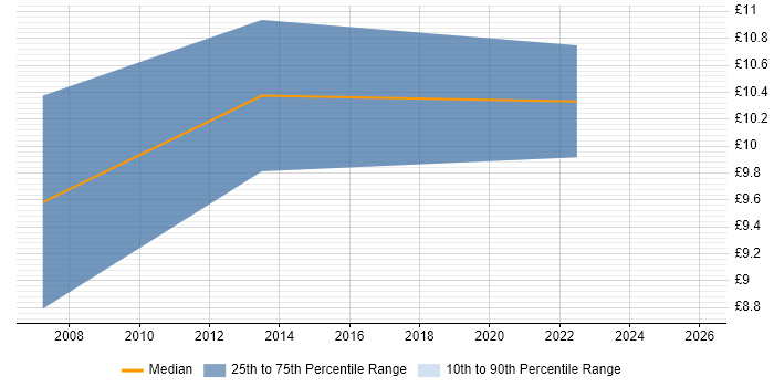 Contractor hourly rate distribution trend for IT Support Technician job vacancies in Bedfordshire