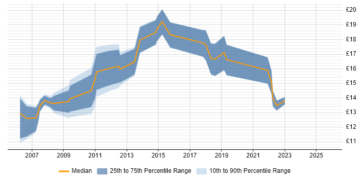 Contractor hourly rate distribution trend for IT Support job vacancies in Bedfordshire