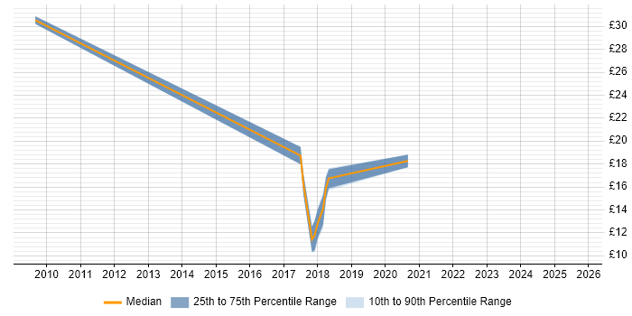 Contractor hourly rate distribution trend for jobs in Bedfordshire citing ITSM