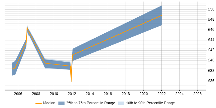 Contractor hourly rate distribution trend for Java Developer job vacancies in Bedfordshire