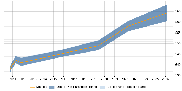 Contractor hourly rate distribution trend for Java Engineer job vacancies in Bedfordshire