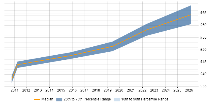 Contractor hourly rate distribution trend for Java Software Engineer job vacancies in Bedfordshire