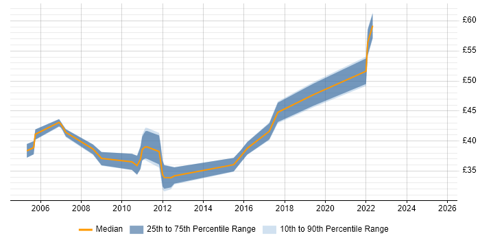 Contractor hourly rate distribution trend for jobs in Bedfordshire citing Java Contractor hourly rate distribution trend for jobs in Bedfordshire citing Java