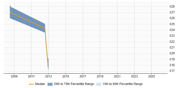 Contractor hourly rate distribution trend for jobs in Bedfordshire citing Juniper