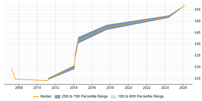 Contractor hourly rate distribution trend for jobs in Bedfordshire citing LabVIEW