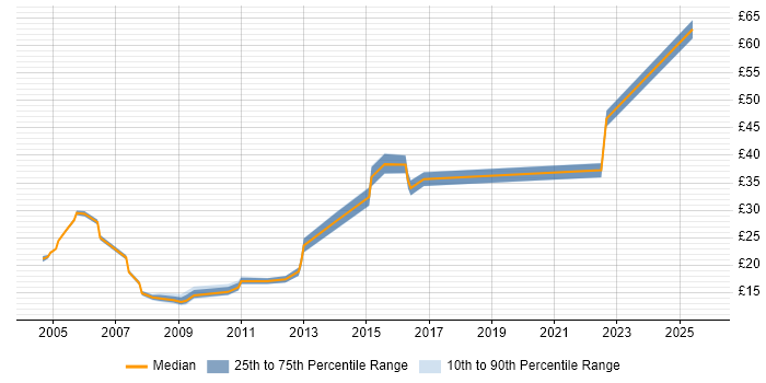 Contractor hourly rate distribution trend for jobs in Bedfordshire citing LAN Contractor hourly rate distribution trend for jobs in Bedfordshire citing LAN