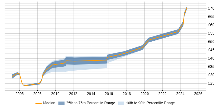 Contractor hourly rate distribution trend for jobs in Bedfordshire citing Linux