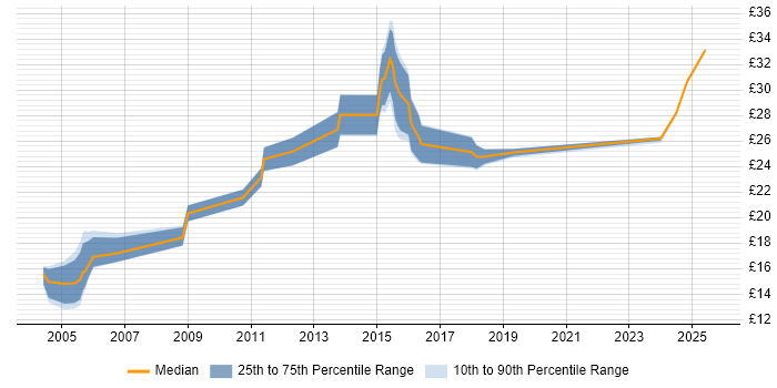 Contractor hourly rate distribution trend for jobs in Bedfordshire citing Local Government Contractor hourly rate distribution trend for jobs in Bedfordshire citing Local Government