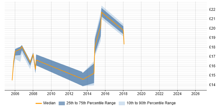 Contractor hourly rate distribution trend for 2nd Line Support job vacancies in Luton