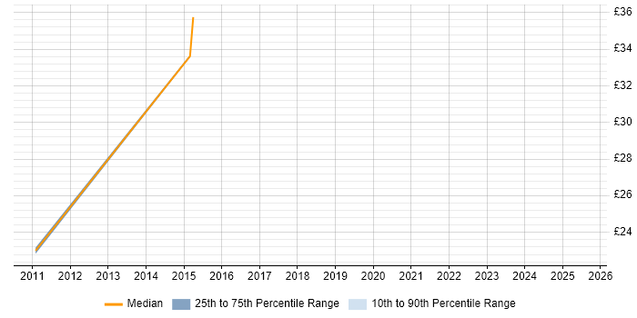 Contractor hourly rate distribution trend for 3rd Line Support Engineer job vacancies in Luton Contractor hourly rate distribution trend for 3rd Line Support Engineer job vacancies in Luton