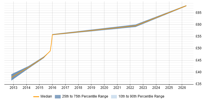 Contractor hourly rate distribution trend for Ada Engineer job vacancies in Luton