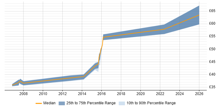 Contractor hourly rate distribution trend for jobs in Luton citing Ada