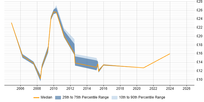 Contractor hourly rate distribution trend for Administrator job vacancies in Luton
