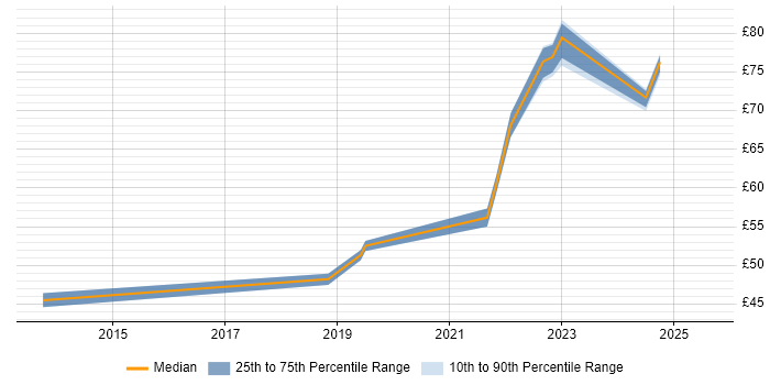 Contractor hourly rate distribution trend for jobs in Luton citing Agile Contractor hourly rate distribution trend for jobs in Luton citing Agile