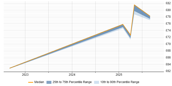 Contractor hourly rate distribution trend for jobs in Luton citing Altera