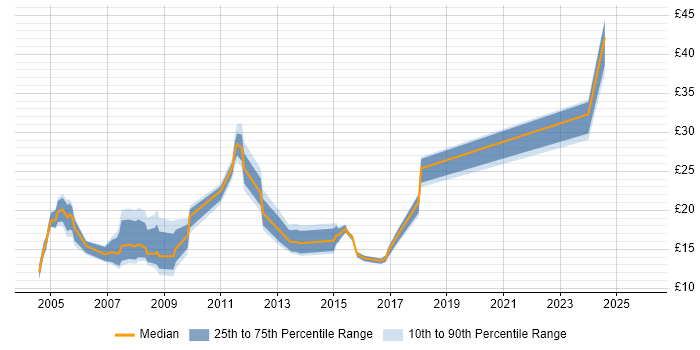 Contractor hourly rate distribution trend for Analyst job vacancies in Luton