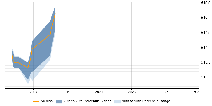 Contractor hourly rate distribution trend for jobs in Luton citing Apple