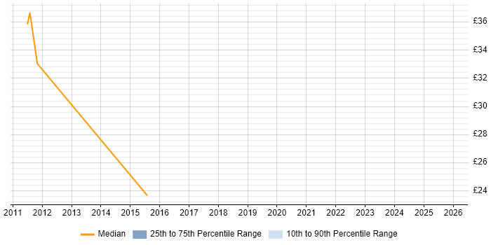 Contractor hourly rate distribution trend for Business Analyst job vacancies in Luton