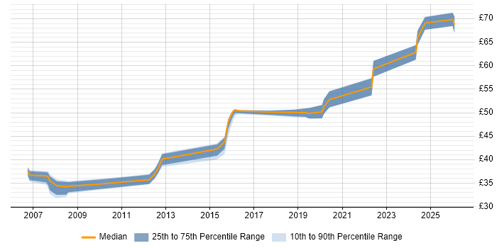 Contractor hourly rate distribution trend for jobs in Luton citing C++