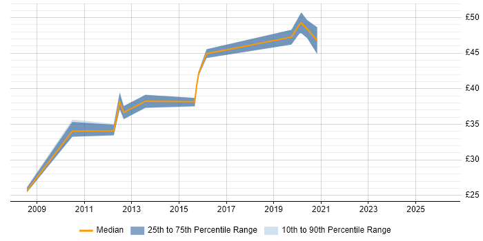 Contractor hourly rate distribution trend for jobs in Luton citing C