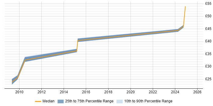 Contractor hourly rate distribution trend for jobs in Luton citing Change Management