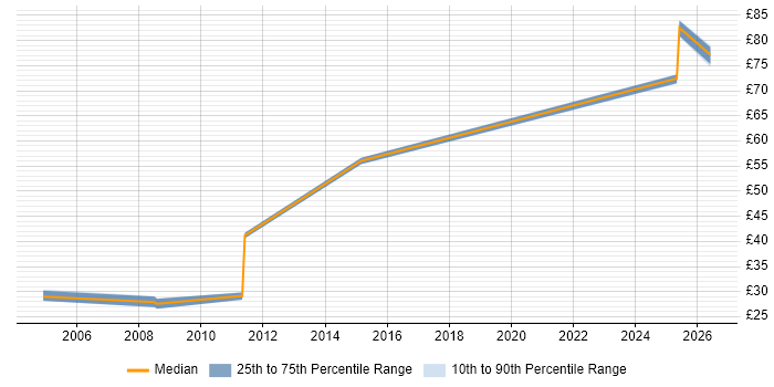 Contractor hourly rate distribution trend for jobs in Luton citing Cisco Certification