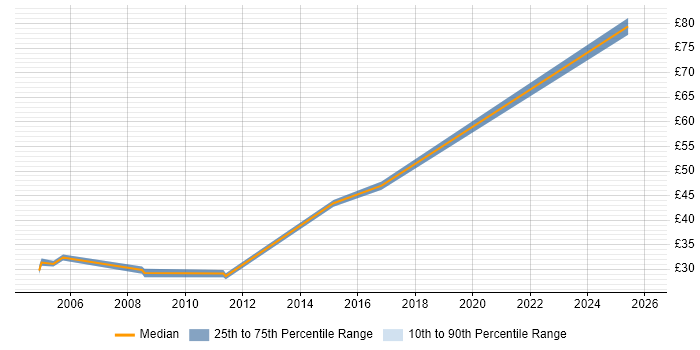 Contractor hourly rate distribution trend for jobs in Luton citing Cisco