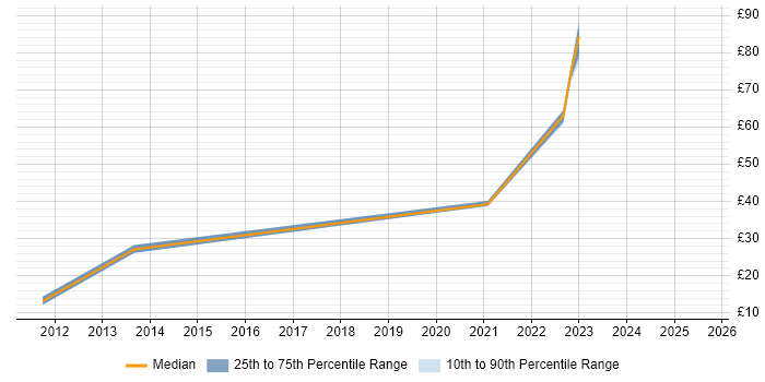 Contractor hourly rate distribution trend for jobs in Luton citing Coaching