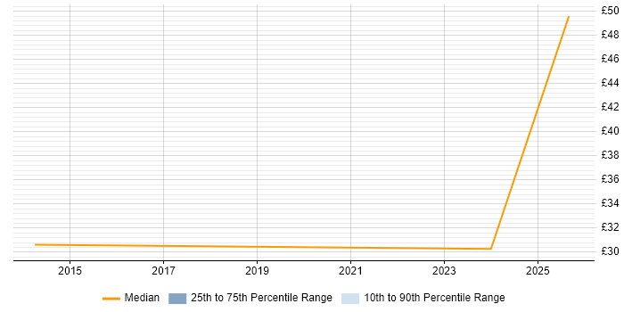 Contractor hourly rate distribution trend for Commercial Officer job vacancies in Luton