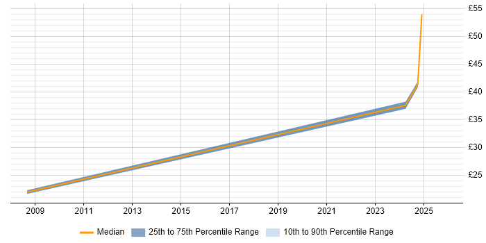 Contractor hourly rate distribution trend for Configuration Engineer job vacancies in Luton