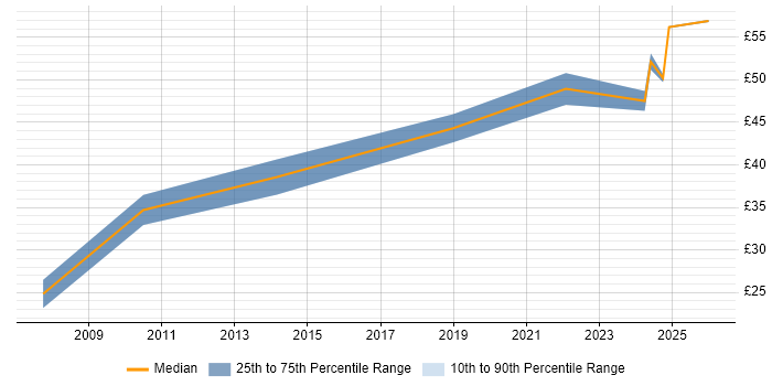 Contractor hourly rate distribution trend for jobs in Luton citing Configuration Management