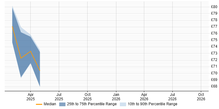 Contractor hourly rate distribution trend for jobs in Luton citing Confluence