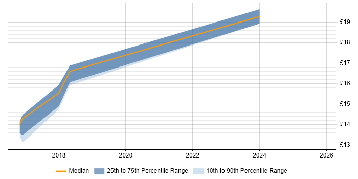 Contractor hourly rate distribution trend for jobs in Luton citing Continuous Improvement