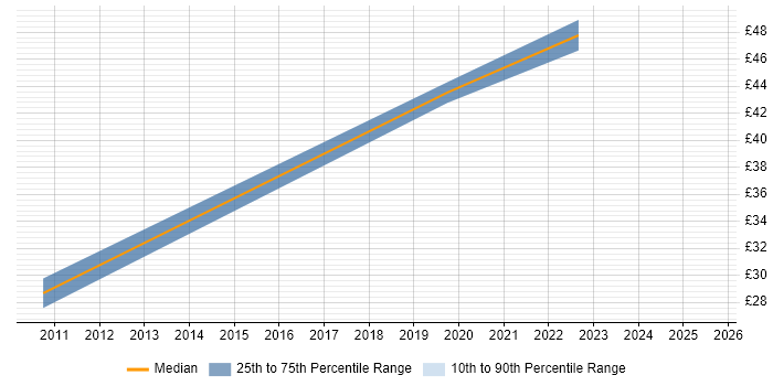 Contractor hourly rate distribution trend for Contracts Manager job vacancies in Luton