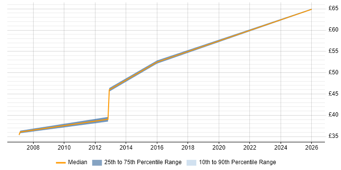 Contractor hourly rate distribution trend for C# Software Engineer job vacancies in Luton