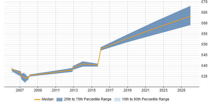 Contractor hourly rate distribution trend for jobs in Luton citing C#